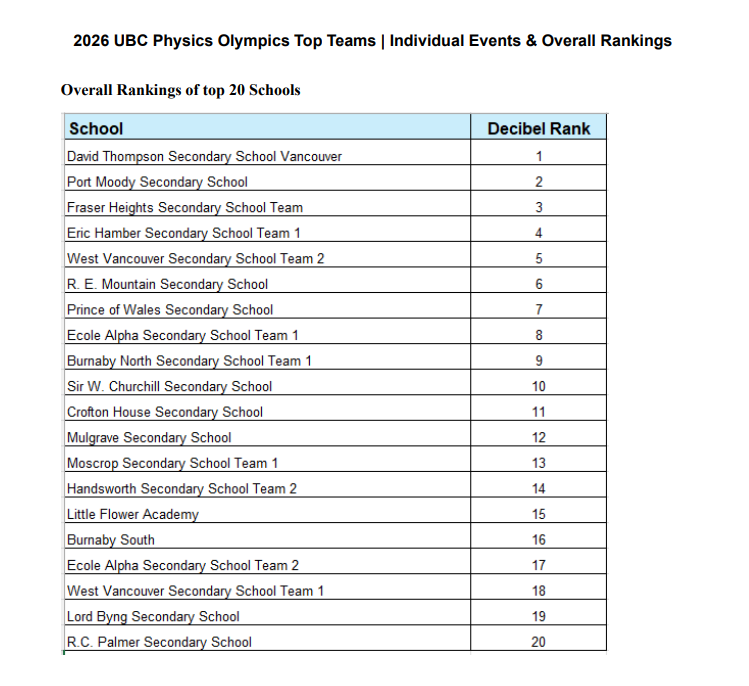 2026 UBC Physics Olympics overall rankings of the top 20 schools, with R.C. Palmer Secondary School 20th