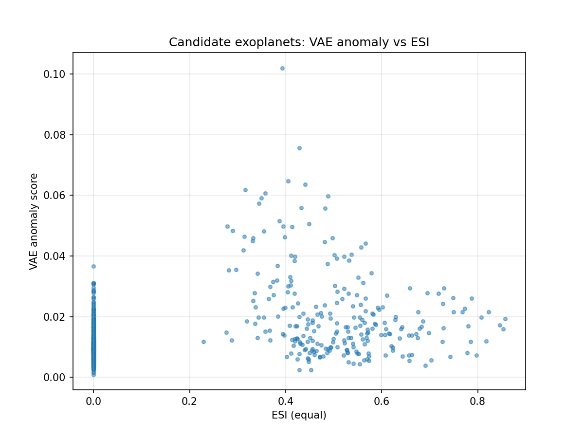 Exoplanet detection model