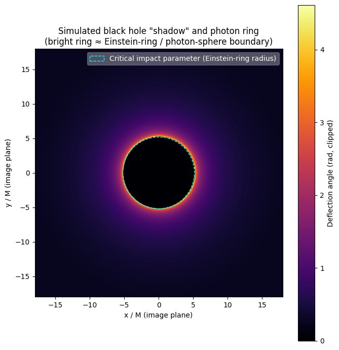 Photon trajectories simulation