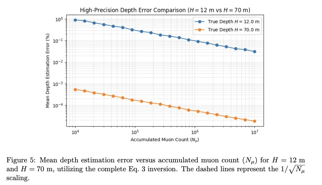Muon-based communication simulation